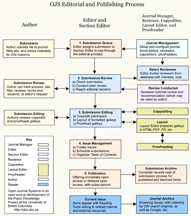 Proceso de Edición y Publicación en OJS